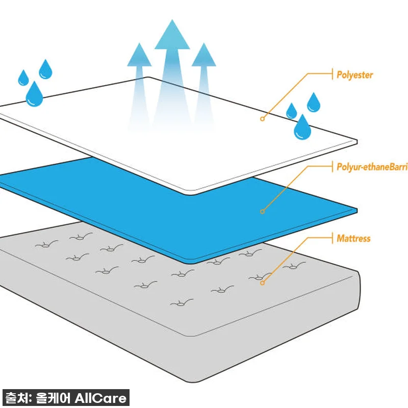 1+1 올케어 / 방수매트리스 / 침 관련 이미지 6