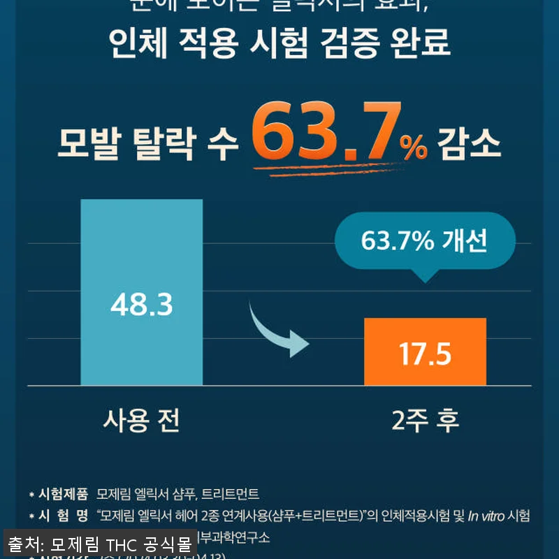 모제림 엘릭서 탈모샴푸세트 300ml 관련 이미지 5