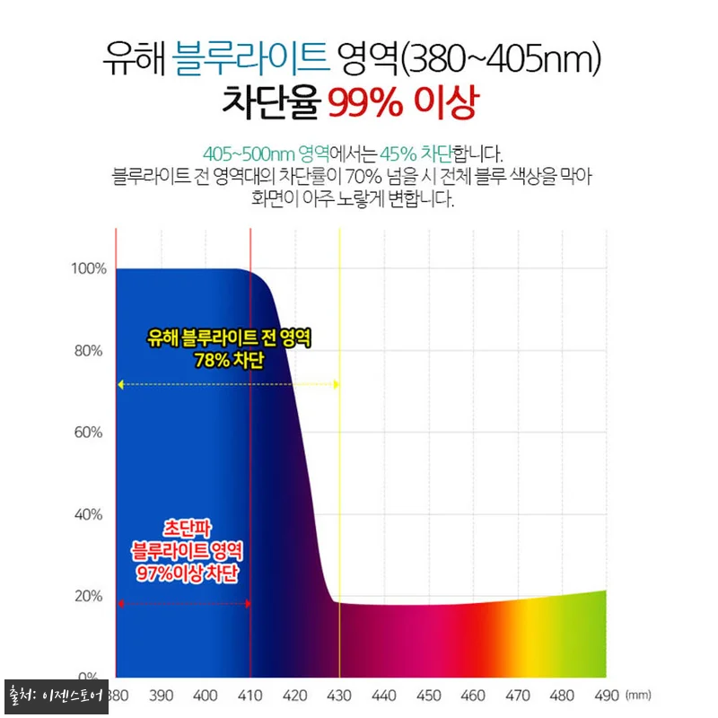 이젠뷰 모니터 블루라이트차단필름 사용 관련 이미지 4