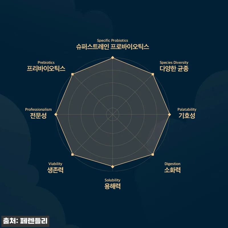 닥터페렌들리 강아지 유산균 고양이 프 관련 이미지 7